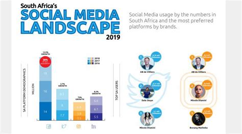 Infographic South Africas Social Media Landscape In 2019 By The
