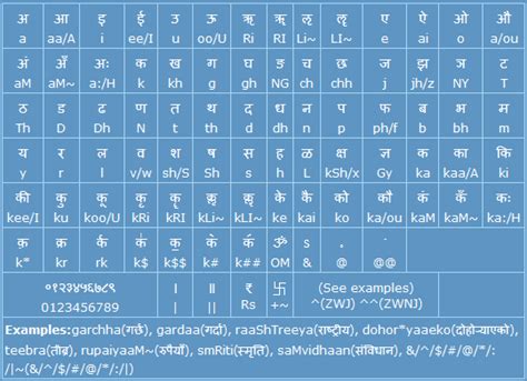 Romanized Nepali Unicode Prabin Parajuli