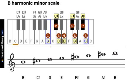 All Harmonic Minor Scales On The Piano And Treble