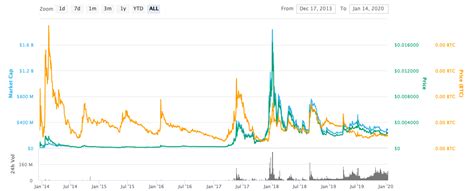 Dogecoin doge price graph info 24 hours, 7 day, 1 month, 3 month, 6 month, 1 year. Cryptocurrency Price Prediction of Dogecoin for Next 5 ...