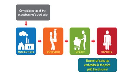 Goods listed in the sales tax exemption order. Malaysia SST (Sales and Service Tax). A Complete Guide