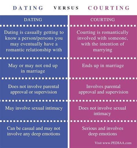 In some societies, the parents or community propose potential partners and then allow limited dating to determine whether the parties are suited. What is the Difference Between Dating and Courting ...