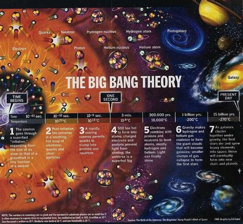Theory Evolution Is The Big Bang Theory Evolution