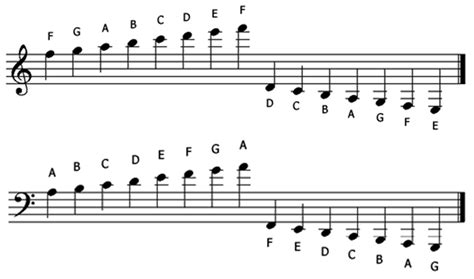 Notation How Does The Staff Work Abovebelow The Main Lines Music