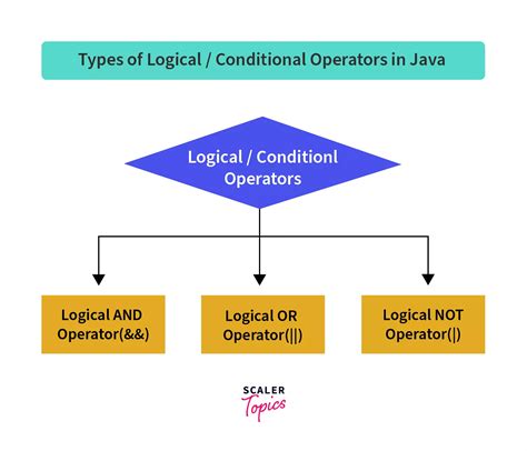 Conditional Operators In Java Scaler Topics
