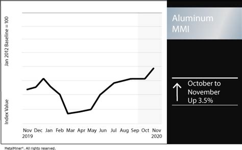 This has been maths week and if you've clicked in here, you are likely to have been puzzling over our fiendish maths challenges on thejournal.ie all week. Aluminum prices continue to receive support in October