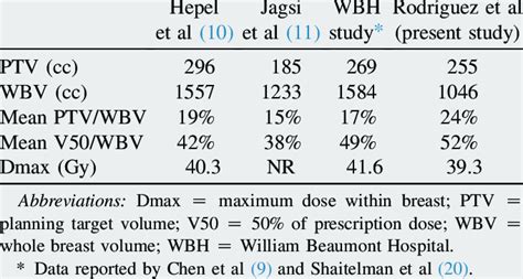 Comparison Of Dosimetric Values Published Download Table