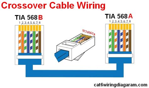 Here is an example of how a t568b crossover cable is internally wired. Rj45 Ethernet Wiring Diagram Cat 6 Color Code - Cat 5 Cat 6 Wiring Diagram - Color Code