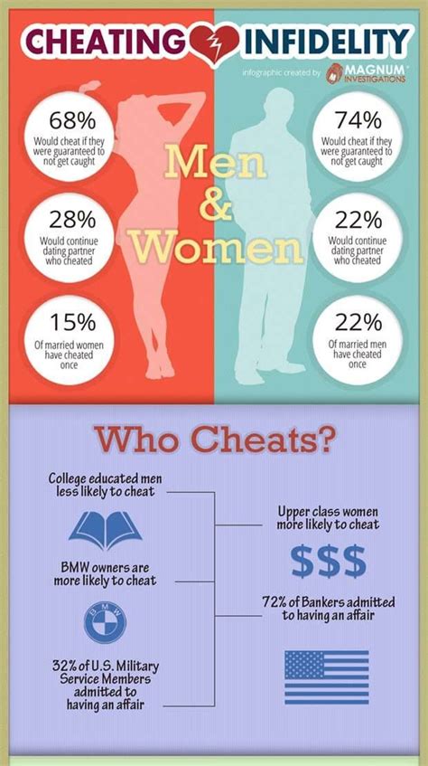 Shocking Facts About Infidelity In Marriages Infographic Ahanow Marriage Facts Marriage