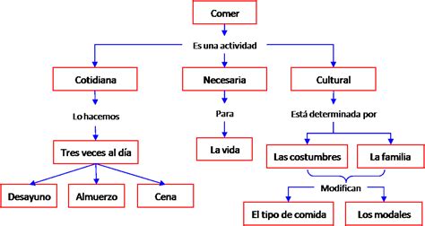 Mapa Conceptual C Mo Hacerlo En S Lo Pasos