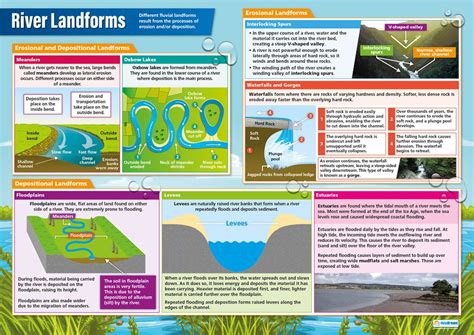 River Landforms Geography Posters Laminated Gloss Paper Measuring
