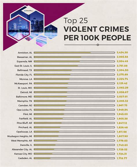 Which Us Cities Are The Most Dangerous
