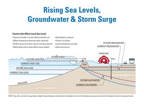 Sea Level Rise Skagit Climate Science Consortium