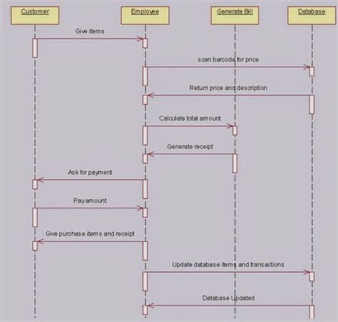 Sequencediagram Payment Sequence Diagram Electrical Circuit Diagram