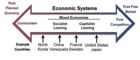 A mixed economy is variously defined as an economic system blending elements of a market economy with elements of a planned economy, free markets with state interventionism. Difference Between Free Market Economy and Command Economy ...