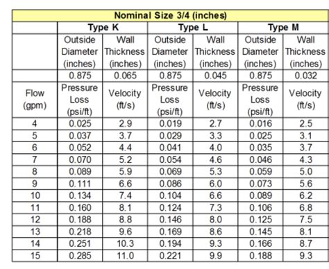 Copper Pipe Sizes Chart