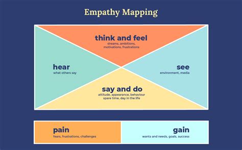 Empathy Mapping The First Step In Design Thinking By Ayushi Verma