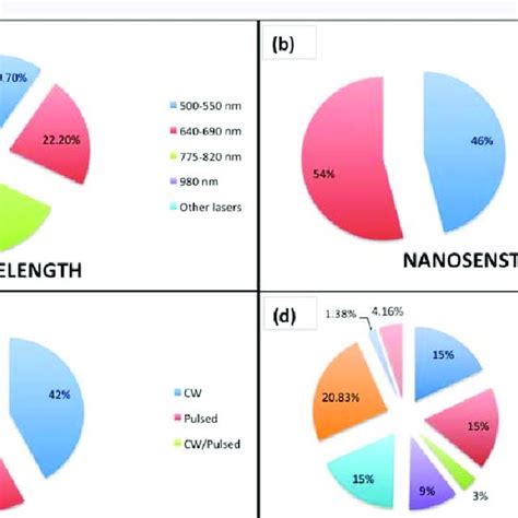 Lasers Of UV Vis NIR Wavelength And CO2 B Penetration Depth Of Laser