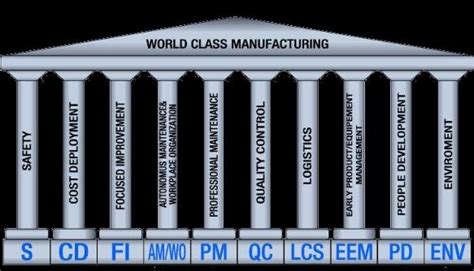 World Class Manufacturing Pillars Download Scientific Diagram
