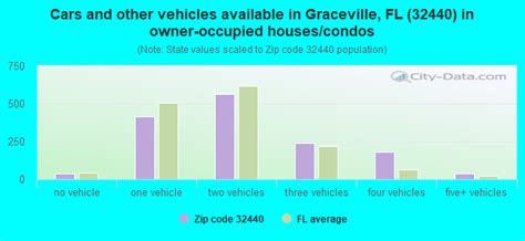 32440 Zip Code Graceville Florida Profile Homes Apartments