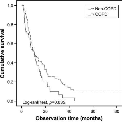 Overall Survival Of Non Small Cell Lung Cancer Patients According To