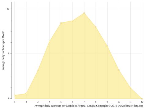 Regina Climate Weather Regina And Temperature By Month