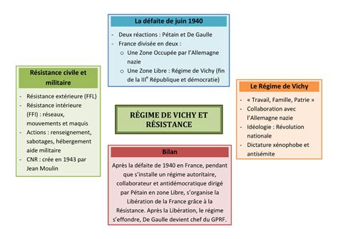 Regime De Vichy Et Resistance R Gime De Vichy Et R Sistance La