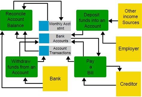 Lets Learn Bank Account Management Data Flow