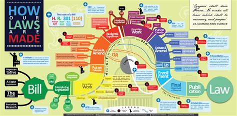 How Laws Are Made A Visual Open Law Lab