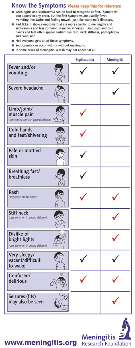 Meningitis Know The Signs And Symptoms