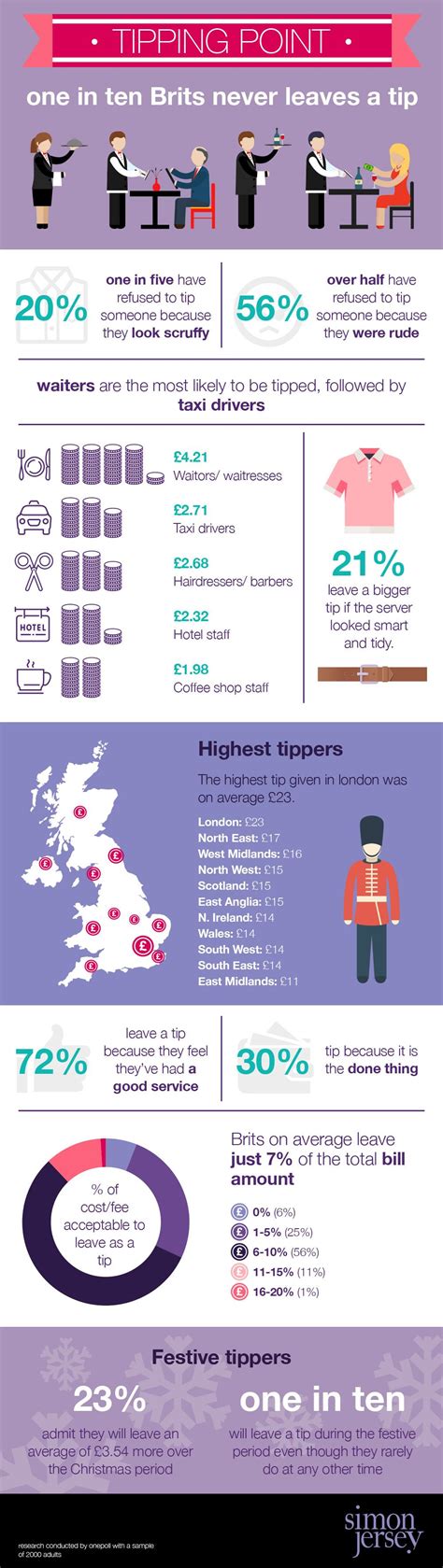 Tipping Infographic Simon Jersey Blog