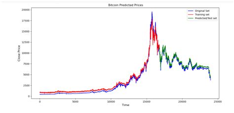 Modeling Theory Of Bitcoin Price Prediction Using Deep Learning By