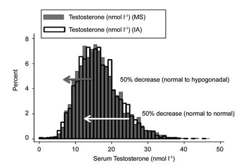 Distribution Of Testosterone T Concentrations Measured With Download Scientific Diagram