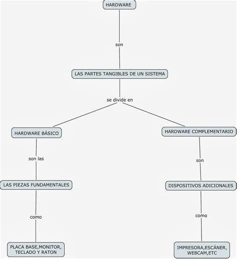 Tic´s Enfermeria 1 Grupo 101 Mapa Conceptual Hardware