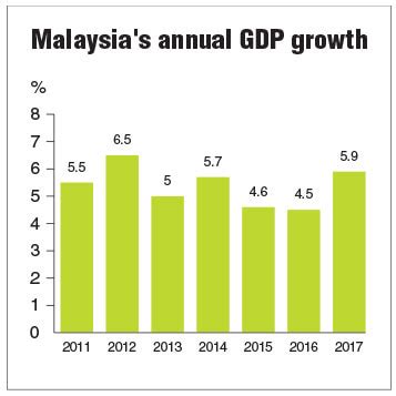 Malaysia gdp growth rate for 2017 was 5.81%, a 1.36% increase from 2016. Malaysia's 5.9% GDP growth among the fastest in region ...