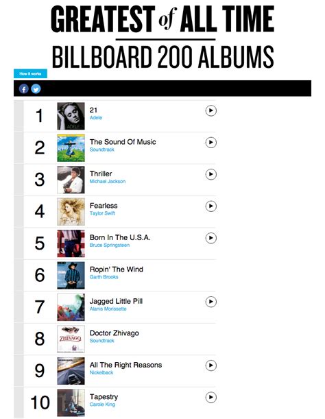 Greatest Of All Time Billboard 200 Albums Billboard Album Billboard