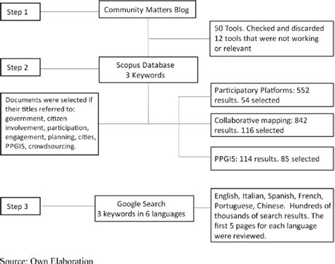 Systematic Literature Review Diagram Download Scientific Diagram