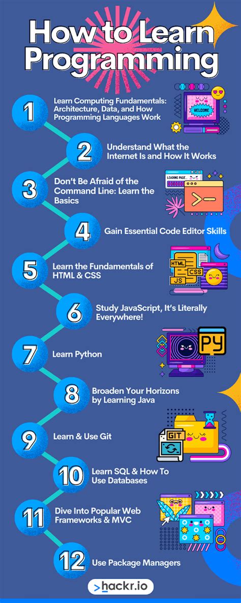 How To Learn Programming In Step By Step Guide