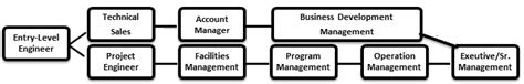 Career Path Of Civil Engineers In Industry Download Scientific Diagram