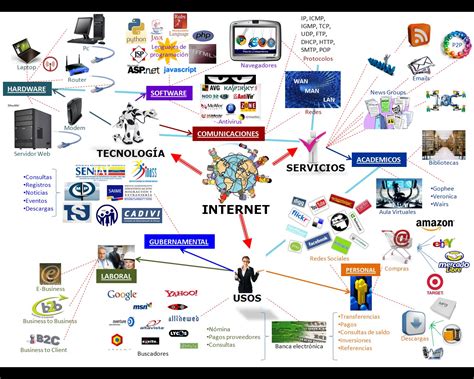 Mapa Mental Sobre A Internet EDULEARN