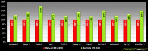 The nvidia geforce gtx 1050 is an entry level graphics card for desktops based on the pascal architecture. "Зависимые тесты": NVIDIA GeForce GTX 650/GTX 660 против ...