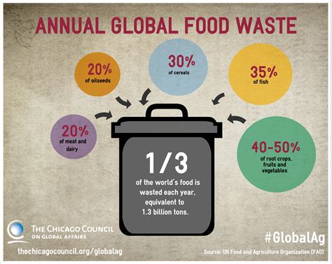 Food Wastage Impact On Nutrition IAS Sure