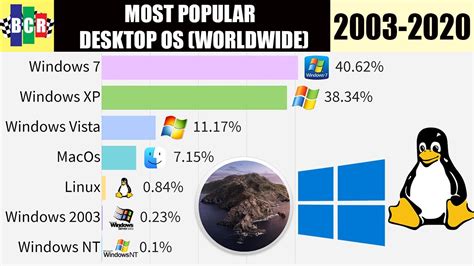 Most Popular Desktop Operating System 2003 2020 Youtube