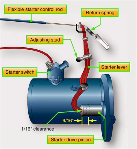 Aircraft Systems Reciprocating Engine Starting Systems