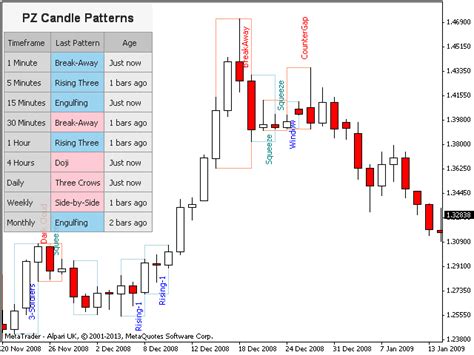 Alert Candlestick Pattern Indicators For Mt4 And Mt5 Candle Pattern