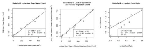 Remote Sensing Free Full Text Comparing Landsat And Radarsat For