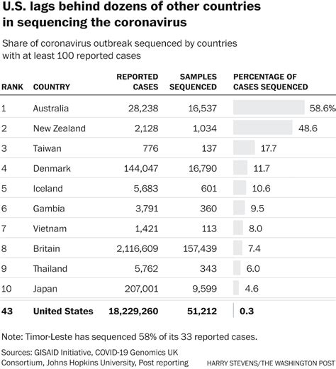 Us Ranks 43rd Worldwide In Sequencing To Check For Coronavirus