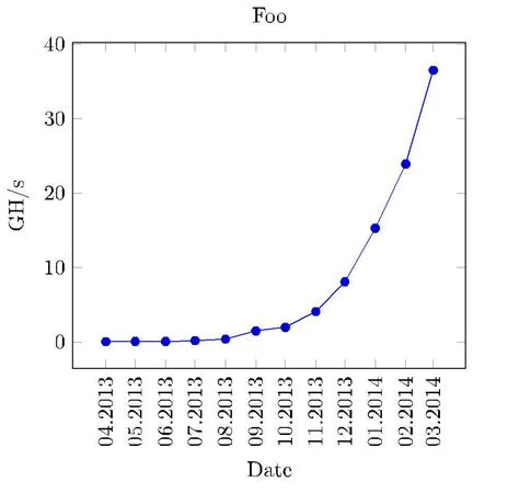 Tikz Pgf Simple Line Plot With Date On X Axis Tex Latex Stack