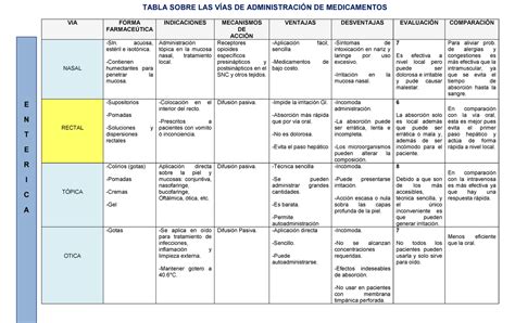 Cuadro Sinoptico De Las Vias De Administracion De Medicamentos