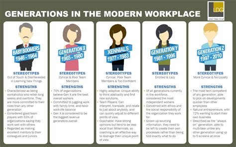 Strengths And Stereotypes Of Generations In The Modern Workplace R